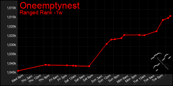 Last 7 Days Graph of Oneemptynest