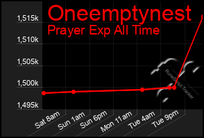 Total Graph of Oneemptynest