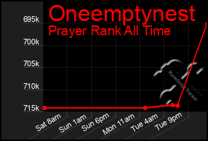 Total Graph of Oneemptynest