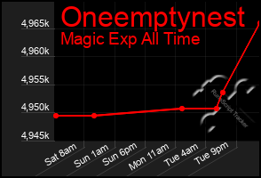 Total Graph of Oneemptynest