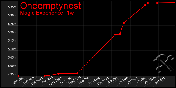 Last 7 Days Graph of Oneemptynest