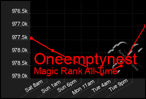 Total Graph of Oneemptynest