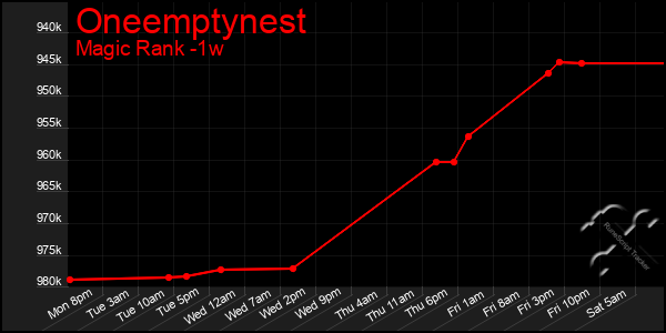 Last 7 Days Graph of Oneemptynest