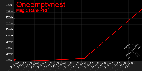 Last 24 Hours Graph of Oneemptynest