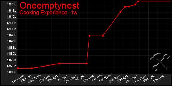 Last 7 Days Graph of Oneemptynest