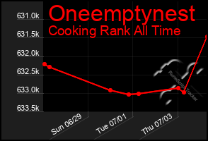 Total Graph of Oneemptynest