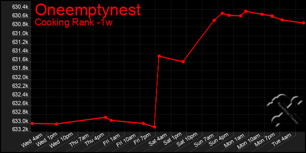 Last 7 Days Graph of Oneemptynest