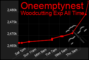 Total Graph of Oneemptynest