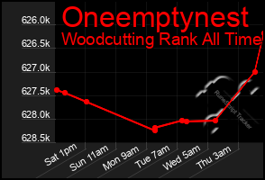 Total Graph of Oneemptynest