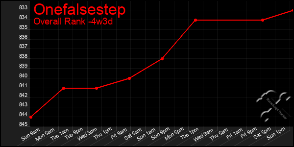 Last 31 Days Graph of Onefalsestep
