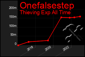 Total Graph of Onefalsestep