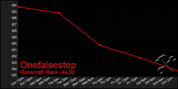 Last 31 Days Graph of Onefalsestep
