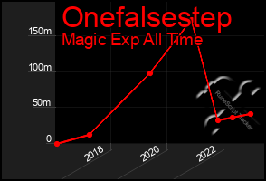 Total Graph of Onefalsestep