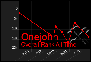 Total Graph of Onejohn