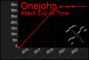 Total Graph of Onejohn