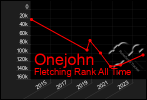 Total Graph of Onejohn