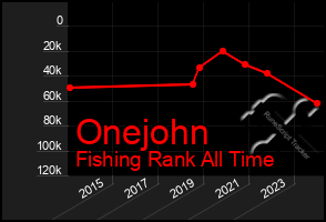 Total Graph of Onejohn