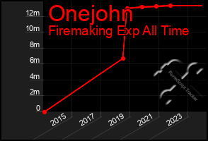 Total Graph of Onejohn