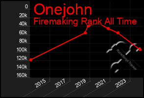 Total Graph of Onejohn