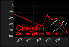 Total Graph of Onejohn