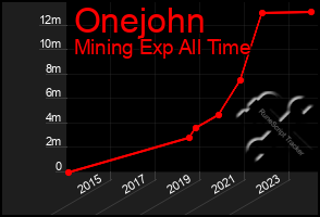 Total Graph of Onejohn