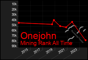 Total Graph of Onejohn