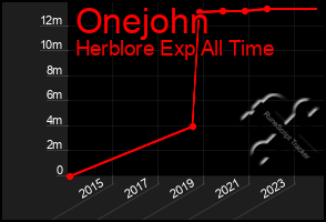 Total Graph of Onejohn