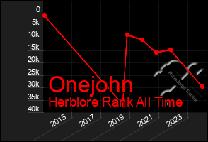 Total Graph of Onejohn