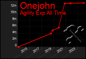 Total Graph of Onejohn