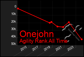 Total Graph of Onejohn