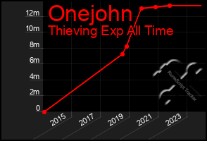 Total Graph of Onejohn