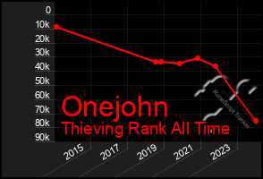 Total Graph of Onejohn