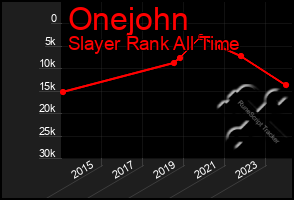 Total Graph of Onejohn