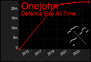 Total Graph of Onejohn