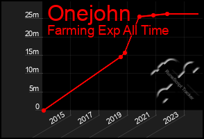 Total Graph of Onejohn