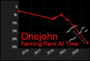 Total Graph of Onejohn