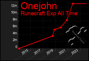 Total Graph of Onejohn