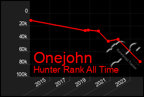 Total Graph of Onejohn