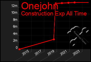 Total Graph of Onejohn