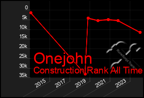 Total Graph of Onejohn