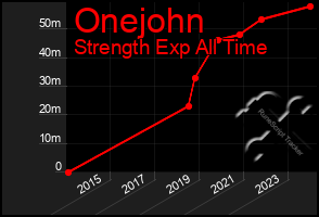 Total Graph of Onejohn