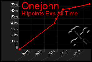 Total Graph of Onejohn