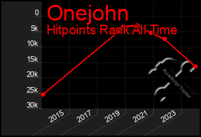 Total Graph of Onejohn