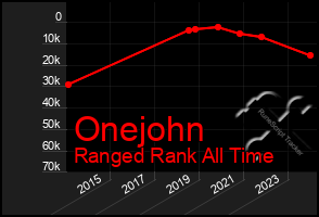 Total Graph of Onejohn