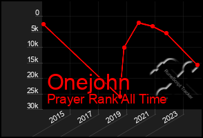 Total Graph of Onejohn