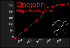 Total Graph of Onejohn