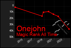 Total Graph of Onejohn