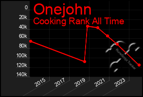 Total Graph of Onejohn