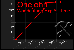 Total Graph of Onejohn