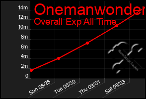 Total Graph of Onemanwonder